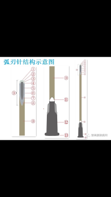 一篇文章了解弧刃针