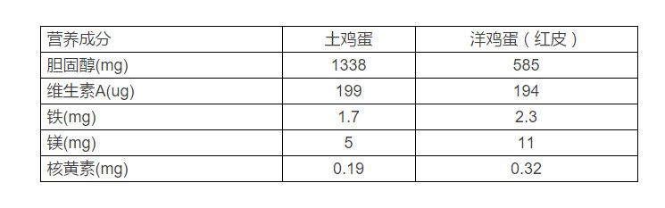 土鸡蛋和普通鸡蛋营养成分对比(每百克)