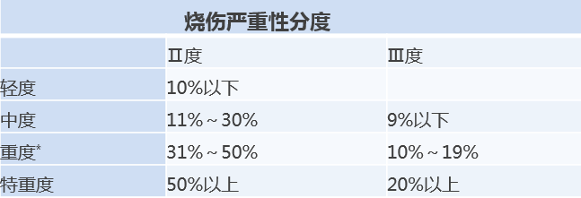 医生文章 正文  初步诊断 烧伤深度的估计——三度四分法 *重度烧伤还